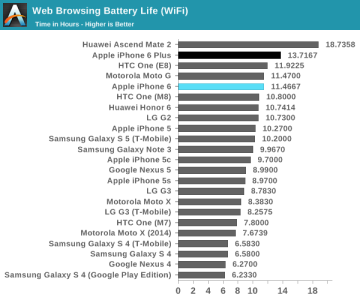 iPhone-6-web-browsing-battery-life-AnandTech-001.png