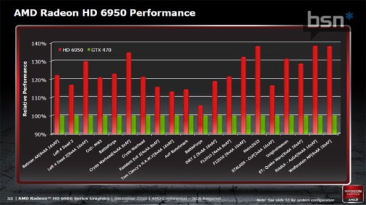 AMD_HD6950_Performance_675.jpg